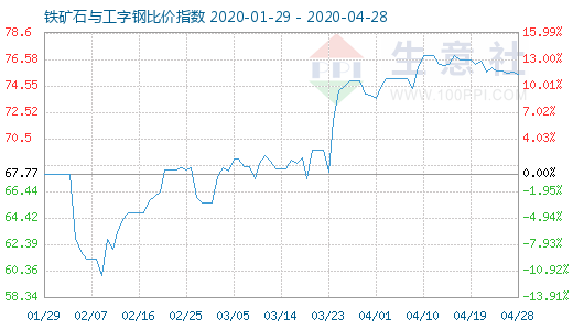 4月28日鐵礦石與工字鋼比價(jià)指數(shù)圖