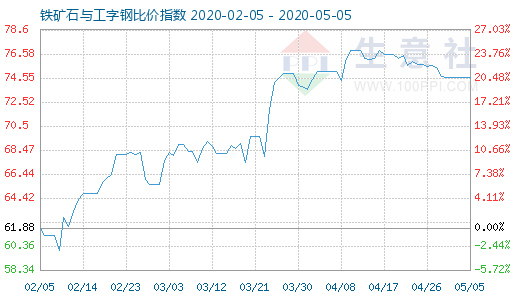 5月5日鐵礦石與工字鋼比價(jià)指數(shù)圖