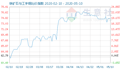 5月10日鐵礦石與工字鋼比價指數圖