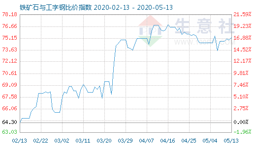 5月13日鐵礦石與工字鋼比價(jià)指數(shù)圖