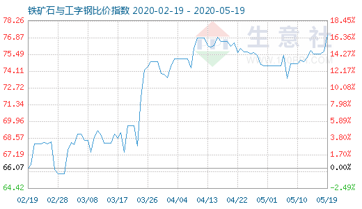 5月19日鐵礦石與工字鋼比價指數(shù)圖