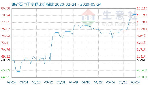 5月24日鐵礦石與工字鋼比價指數圖