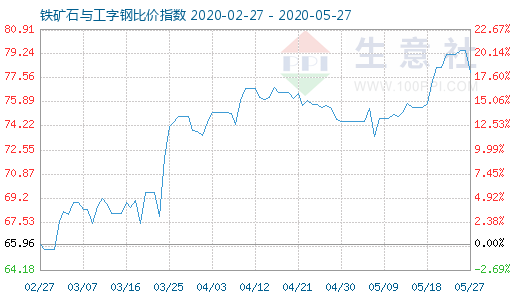 5月27日鐵礦石與工字鋼比價指數(shù)圖