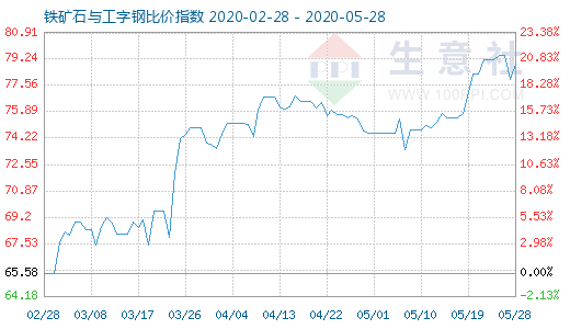 5月28日鐵礦石與工字鋼比價(jià)指數(shù)圖