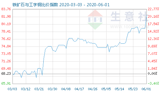 6月1日鐵礦石與工字鋼比價指數圖