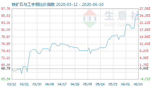 6月10日鐵礦石與工字鋼比價指數(shù)圖