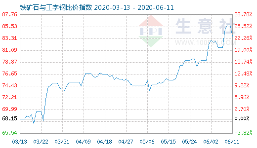 6月11日鐵礦石與工字鋼比價指數(shù)圖