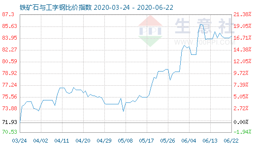 6月22日鐵礦石與工字鋼比價指數圖