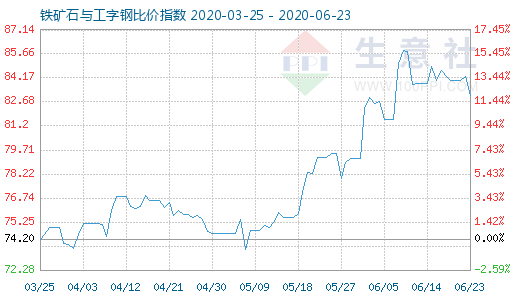 6月23日鐵礦石與工字鋼比價指數(shù)圖