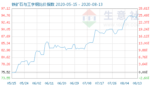 8月13日鐵礦石與工字鋼比價指數圖