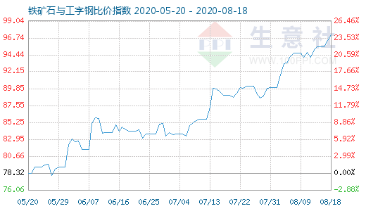 8月18日鐵礦石與工字鋼比價指數(shù)圖