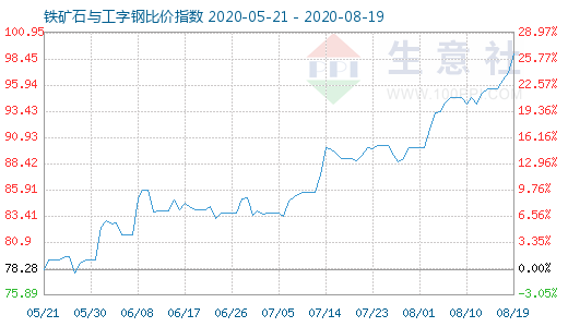 8月19日鐵礦石與工字鋼比價指數圖