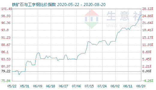 8月20日鐵礦石與工字鋼比價(jià)指數(shù)圖