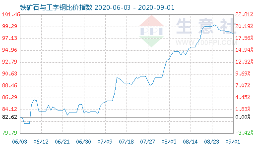 9月1日鐵礦石與工字鋼比價指數(shù)圖