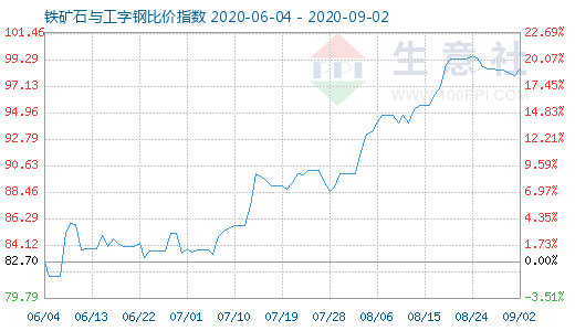 9月2日鐵礦石與工字鋼比價(jià)指數(shù)圖