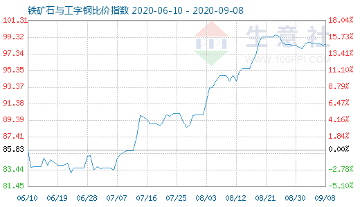 9月8日鐵礦石與工字鋼比價(jià)指數(shù)圖