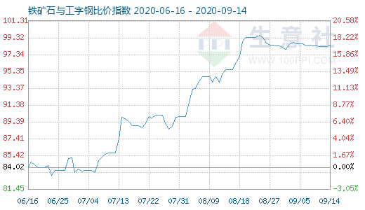 9月14日鐵礦石與工字鋼比價指數(shù)圖
