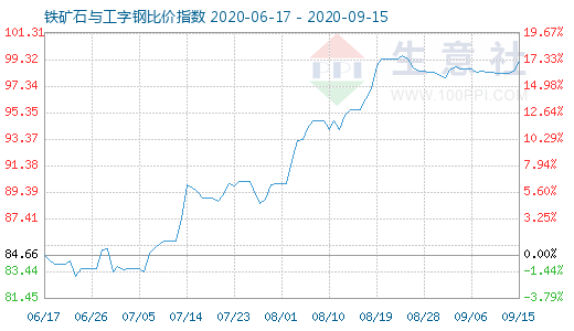 9月15日鐵礦石與工字鋼比價指數(shù)圖