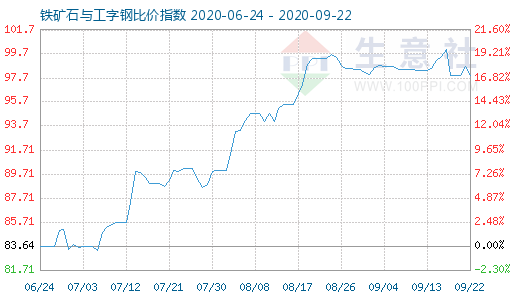 9月22日鐵礦石與工字鋼比價指數(shù)圖