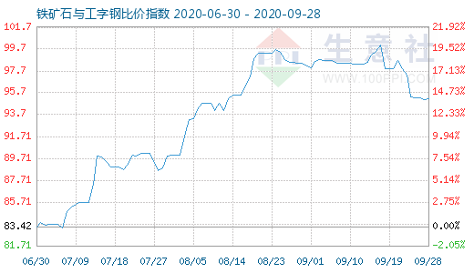 9月28日鐵礦石與工字鋼比價(jià)指數(shù)圖