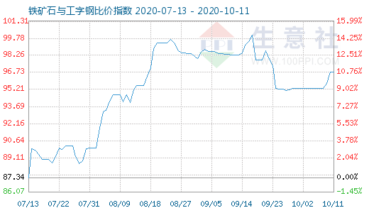10月11日鐵礦石與工字鋼比價指數(shù)圖