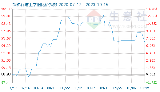 10月15日鐵礦石與工字鋼比價(jià)指數(shù)圖