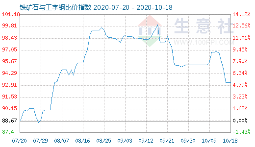 10月18日鐵礦石與工字鋼比價指數(shù)圖