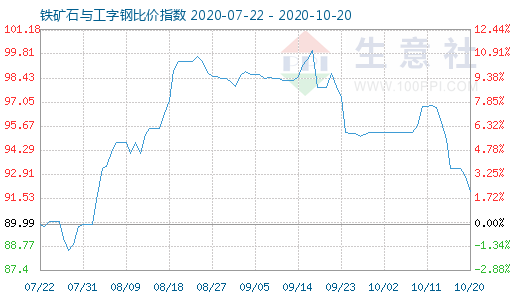 10月20日鐵礦石與工字鋼比價指數(shù)圖