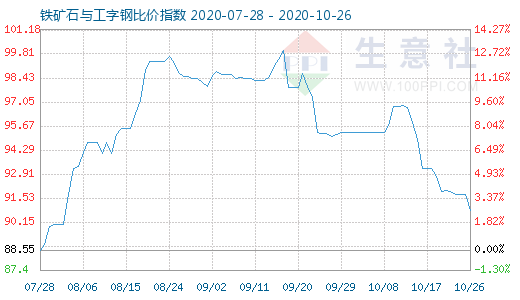 10月26日鐵礦石與工字鋼比價(jià)指數(shù)圖