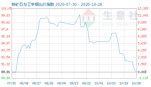 10月28日鐵礦石與工字鋼比價指數圖