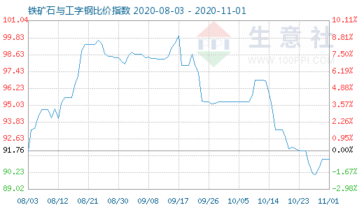 11月1日鐵礦石與工字鋼比價指數(shù)圖