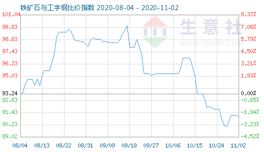 11月2日鐵礦石與工字鋼比價指數圖