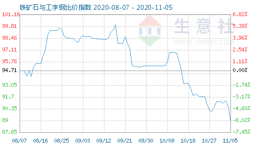 11月5日鐵礦石與工字鋼比價指數(shù)圖