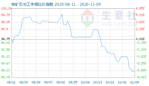 11月9日鐵礦石與工字鋼比價指數圖