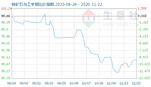11月22日鐵礦石與工字鋼比價(jià)指數(shù)圖