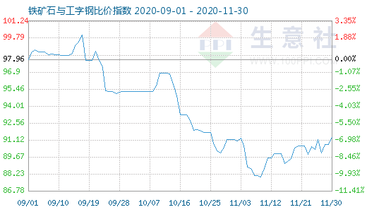 11月30日鐵礦石與工字鋼比價(jià)指數(shù)圖