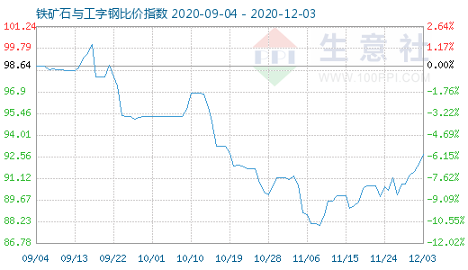 12月3日鐵礦石與工字鋼比價(jià)指數(shù)圖