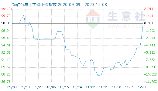 12月8日鐵礦石與工字鋼比價指數(shù)圖
