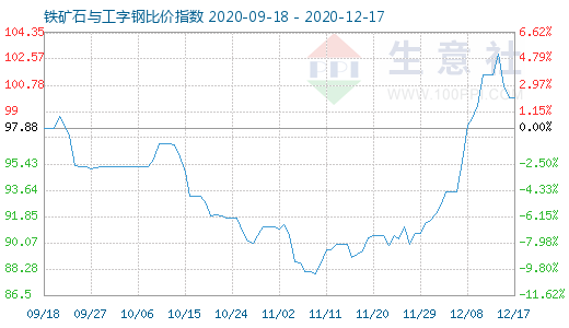 12月17日鐵礦石與工字鋼比價指數圖