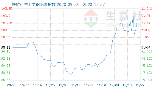 12月27日鐵礦石與工字鋼比價指數圖