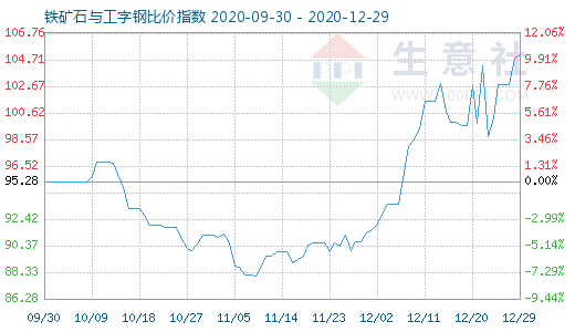 12月29日鐵礦石與工字鋼比價指數圖