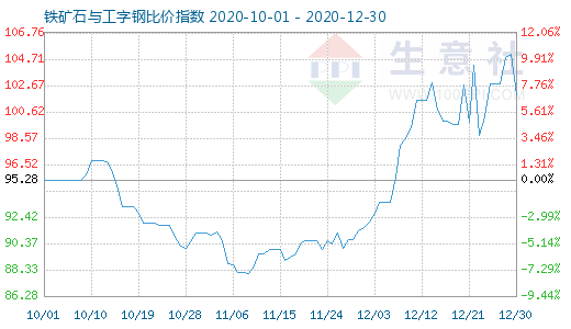 12月30日鐵礦石與工字鋼比價(jià)指數(shù)圖