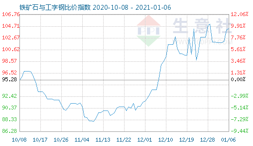 1月6日鐵礦石與工字鋼比價(jià)指數(shù)圖