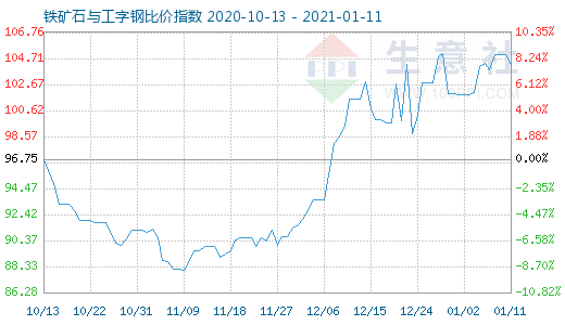 1月11日鐵礦石與工字鋼比價指數圖