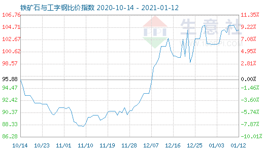 1月12日鐵礦石與工字鋼比價(jià)指數(shù)圖