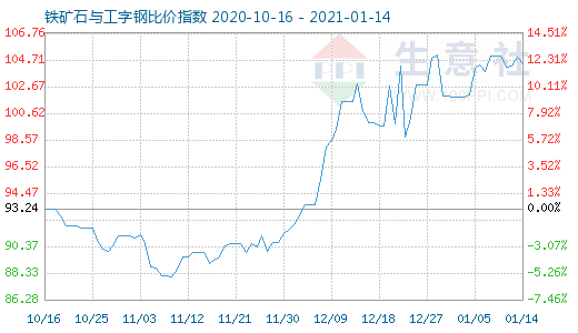 1月14日鐵礦石與工字鋼比價(jià)指數(shù)圖