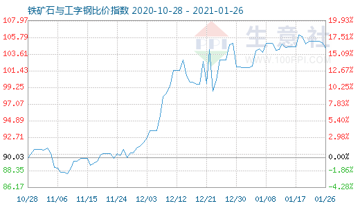 1月26日鐵礦石與工字鋼比價指數(shù)圖