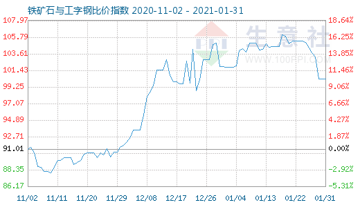1月31日鐵礦石與工字鋼比價指數圖
