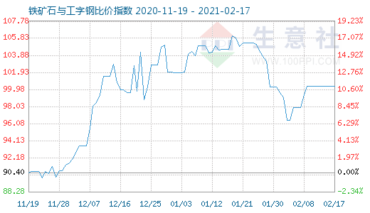 2月17日鐵礦石與工字鋼比價(jià)指數(shù)圖