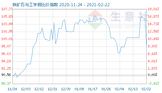 2月22日鐵礦石與工字鋼比價指數圖